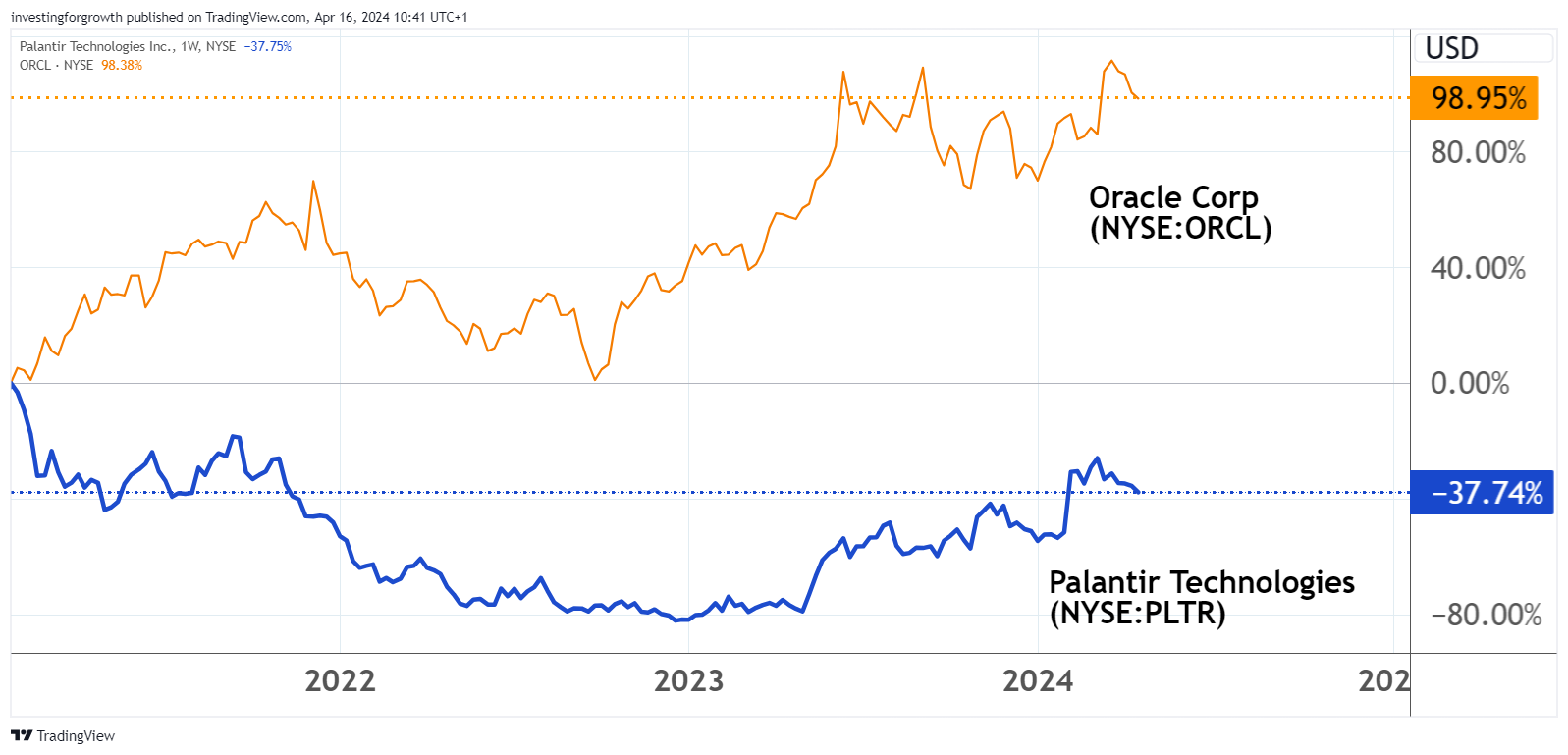 Palantir vs Oracle chart April 2024