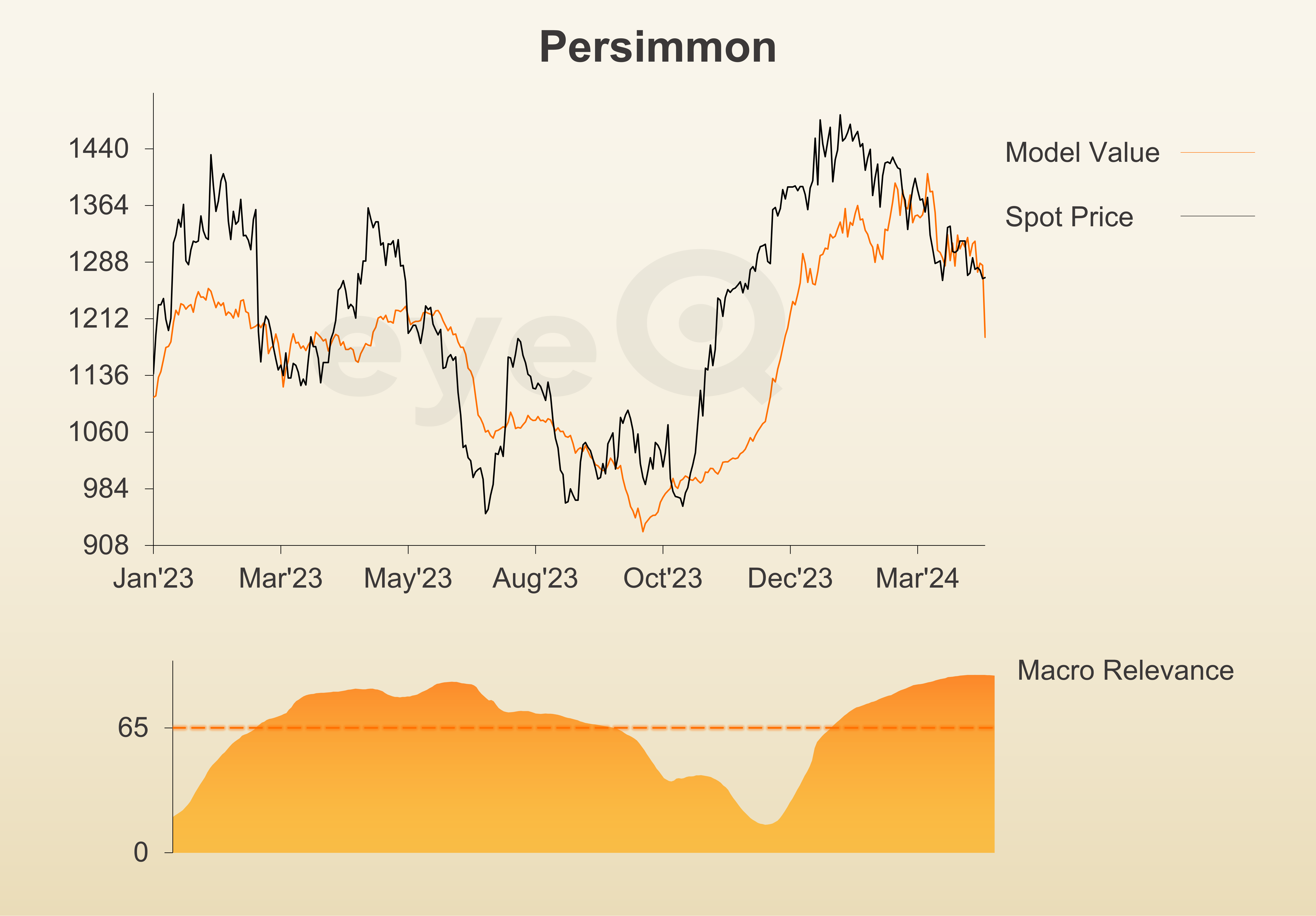 Persimmon chart from eyeQ