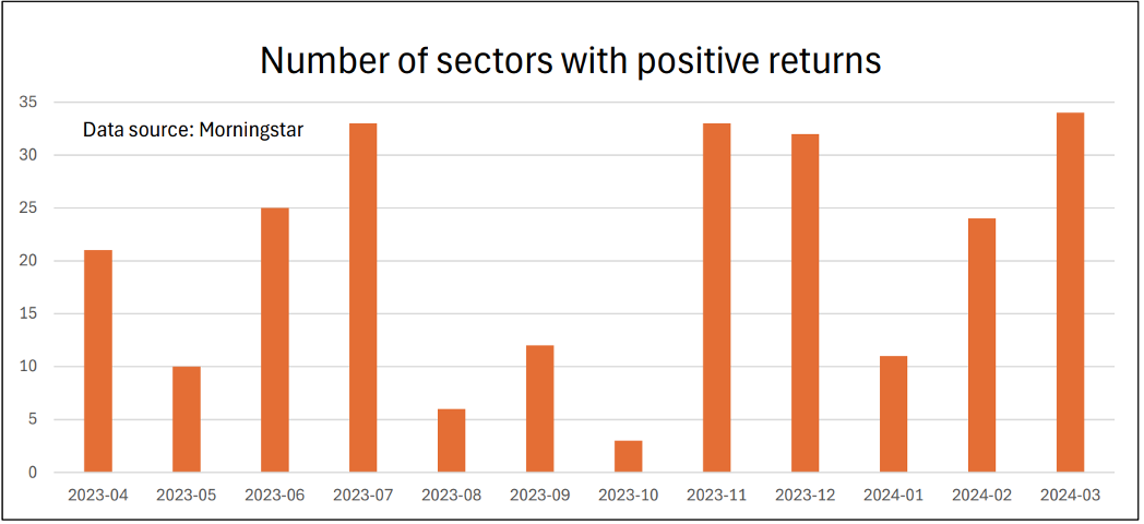 Saltydog: sectors with positive returns April 2024