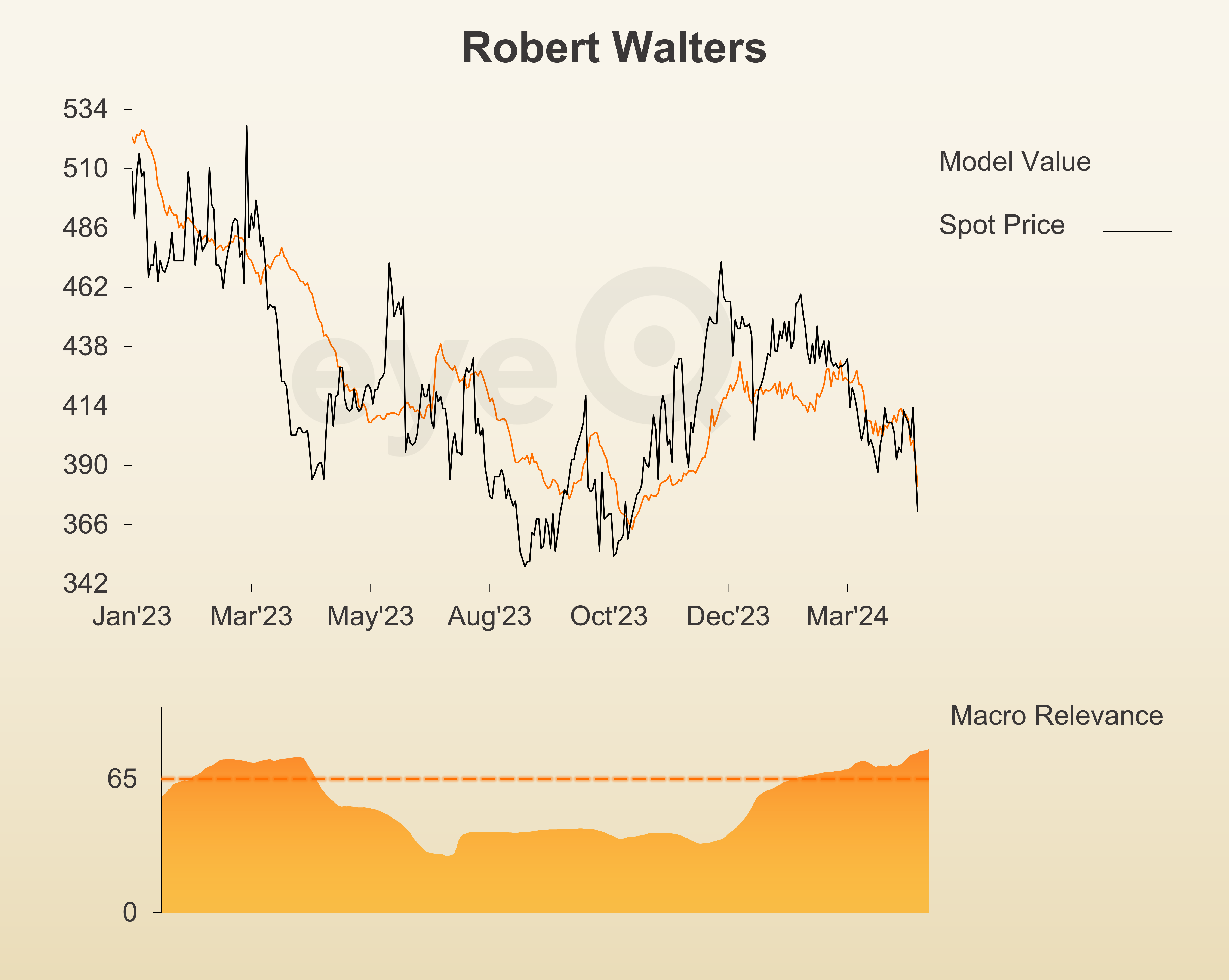 eyeQ Robert Walters graph