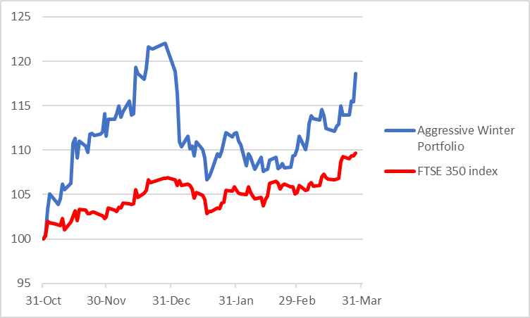 Wild’s Aggressive Winter Portfolio 2023-24