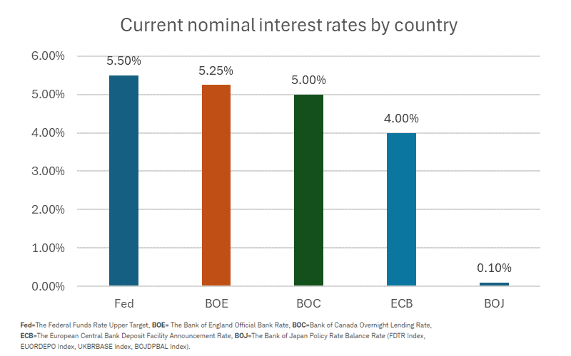 Interest rates graph Finimize