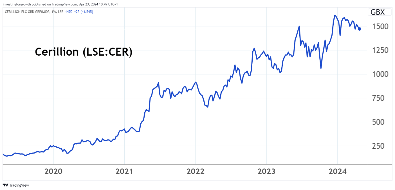 Stockwatch Cerillion chart April 2024