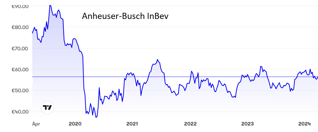 Anheuser-Busch chart
