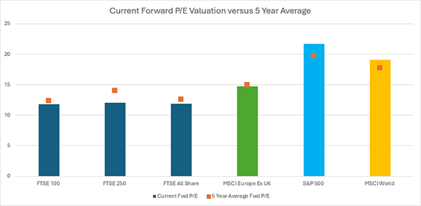 P/E valuation chart