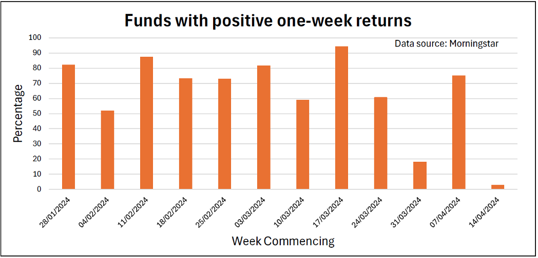 Saltydog chart: Funds with positive one-week return