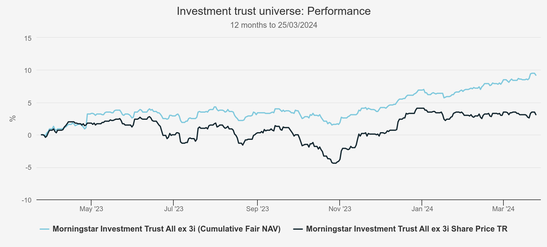 Kepler investment trust universe performance chart