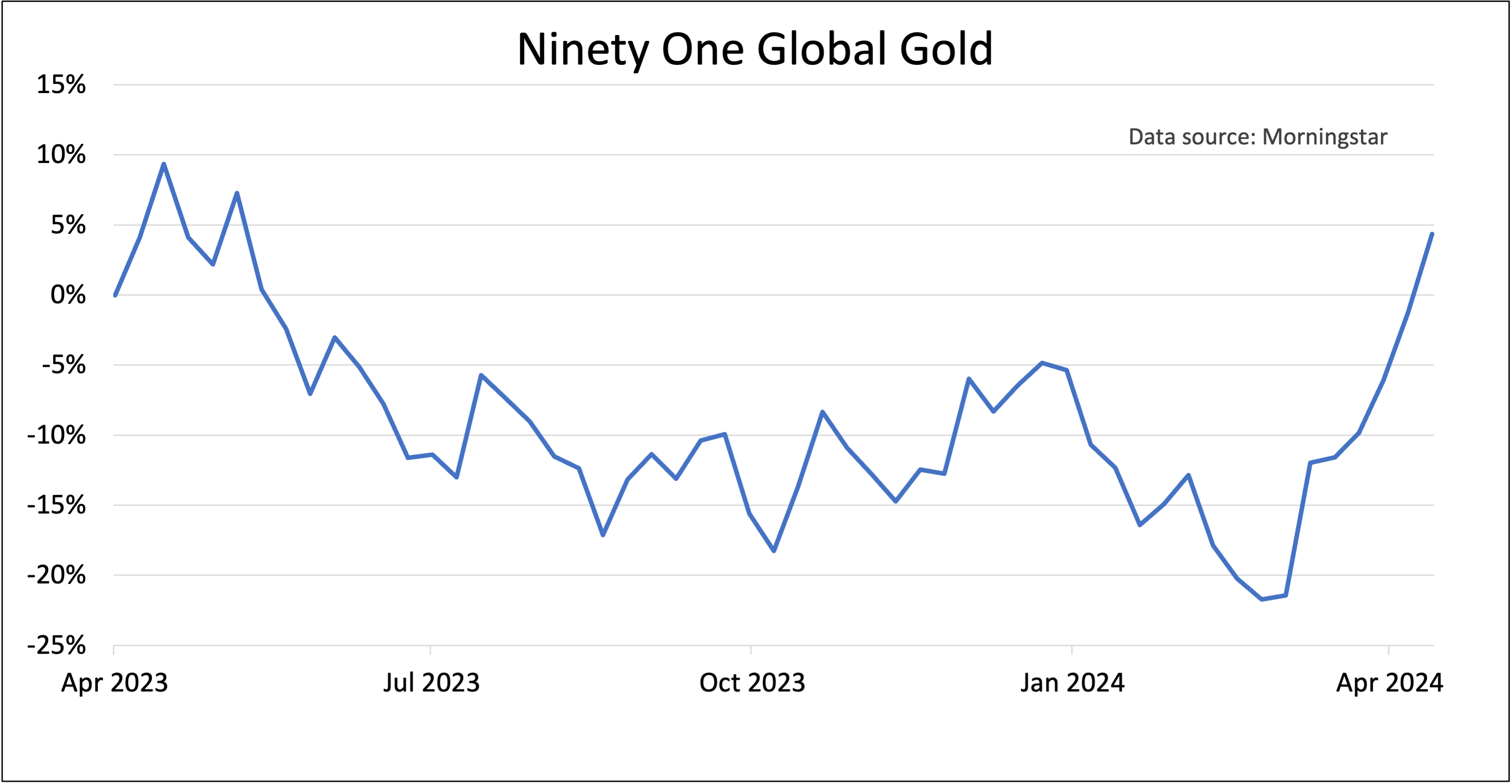 Ninety One Global Gold chart