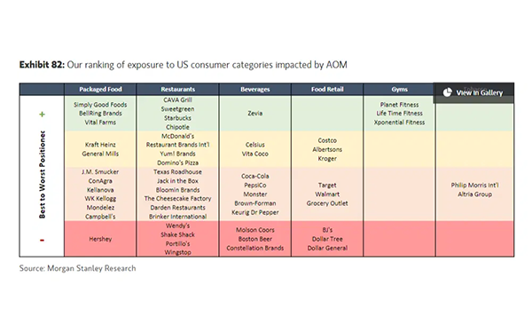 Finimize chart: The US companies that are best and worst positioned in the battle of the obesity bulge. Source: Morgan Stanley.
