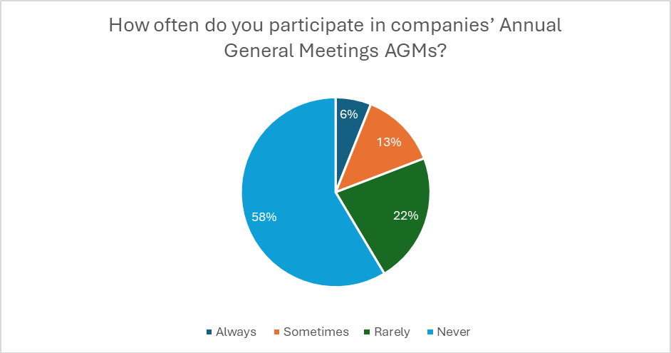 AGM poll pie 1