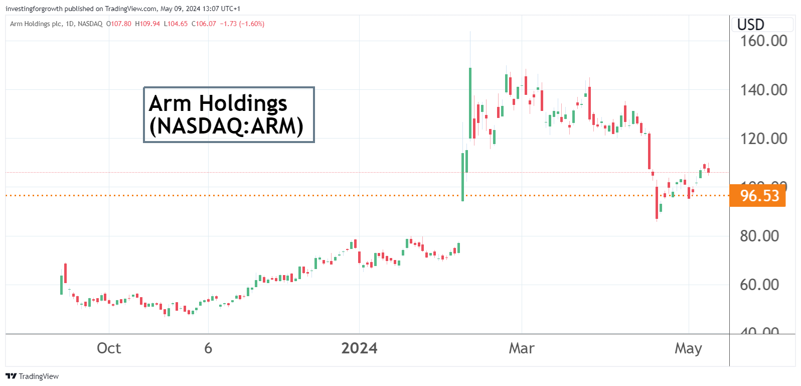 Arm Holdings performance chart May