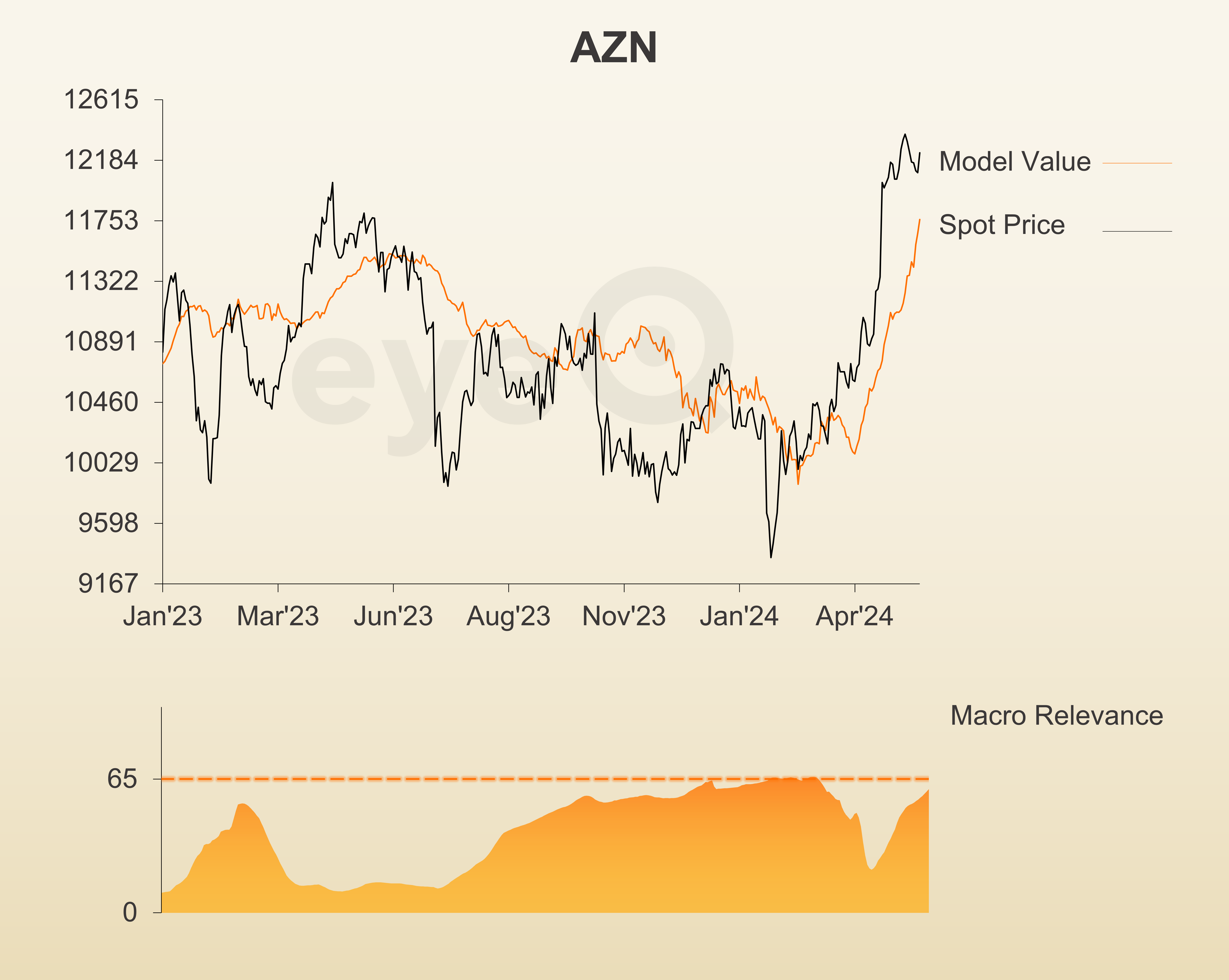 eyeQ AstraZeneca chart