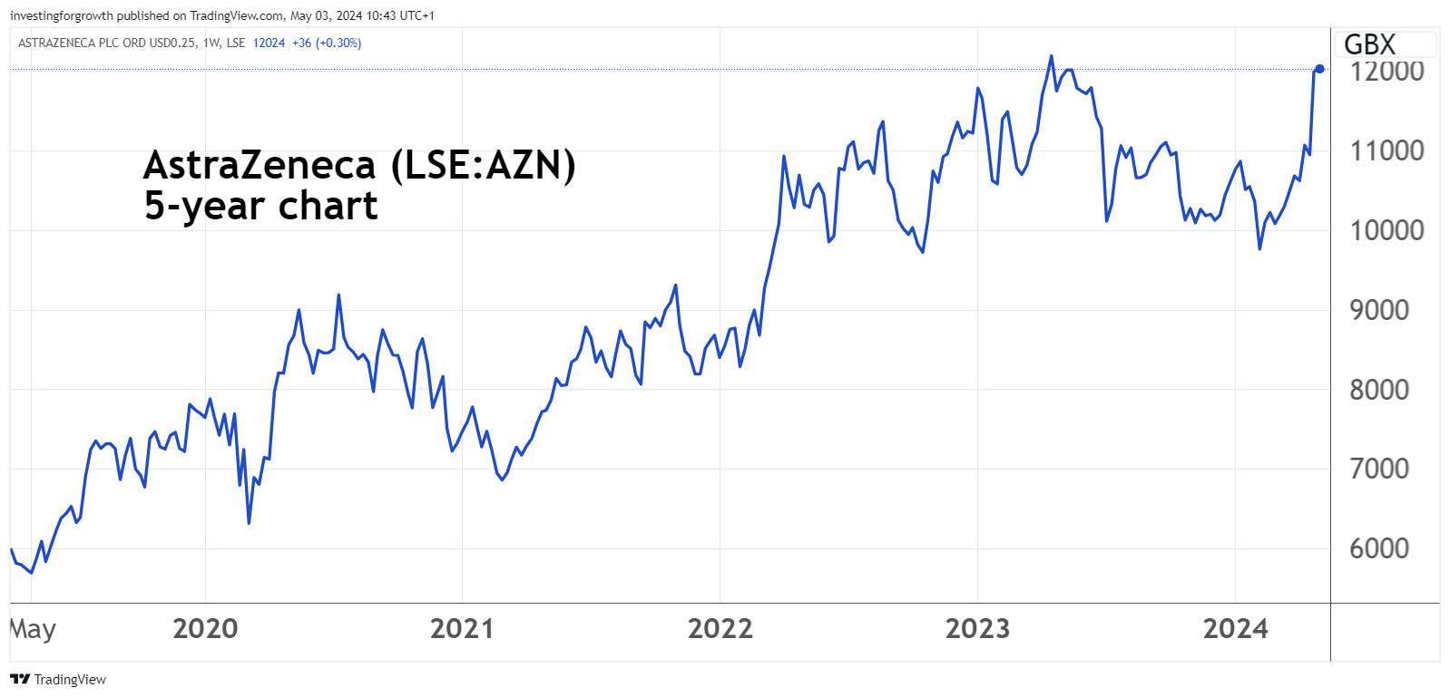 AstraZeneca chart April 2024