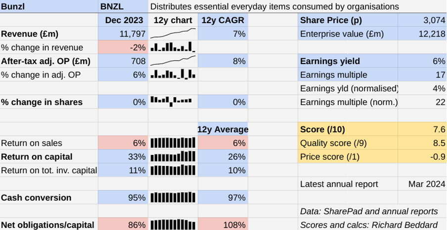 Bunzl table May 2024