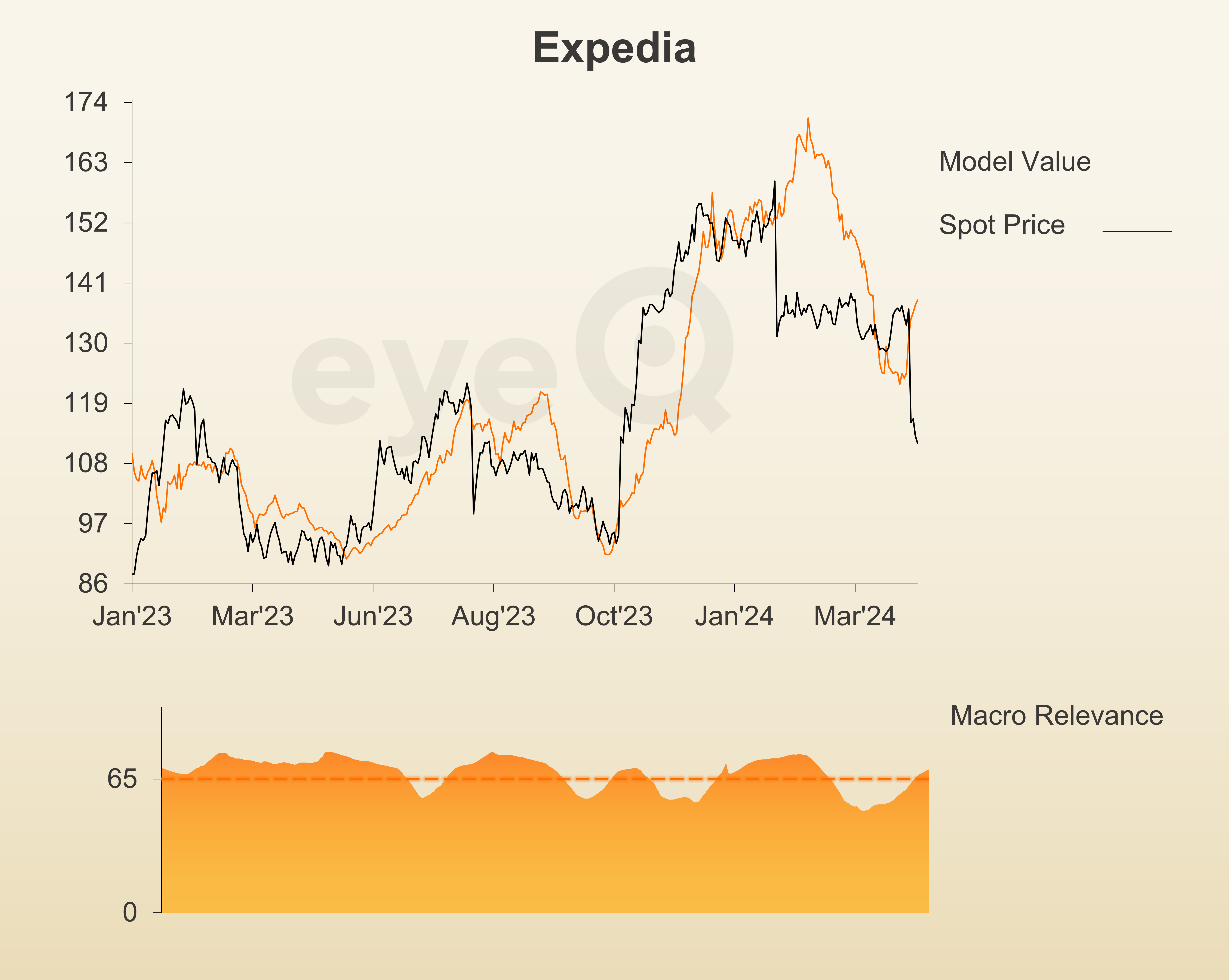 eyeQ Expedia graph