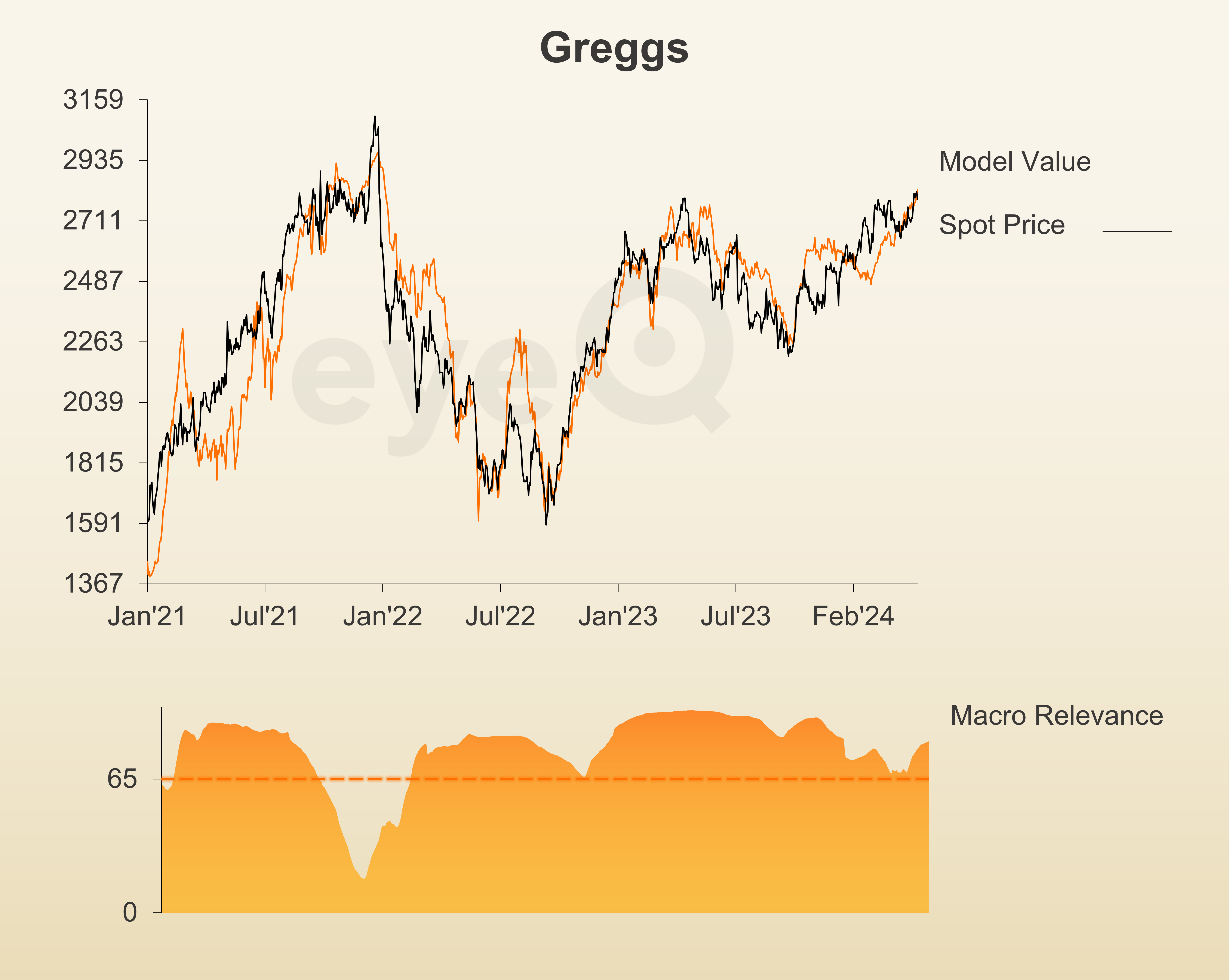 eyeQ graph for Greggs