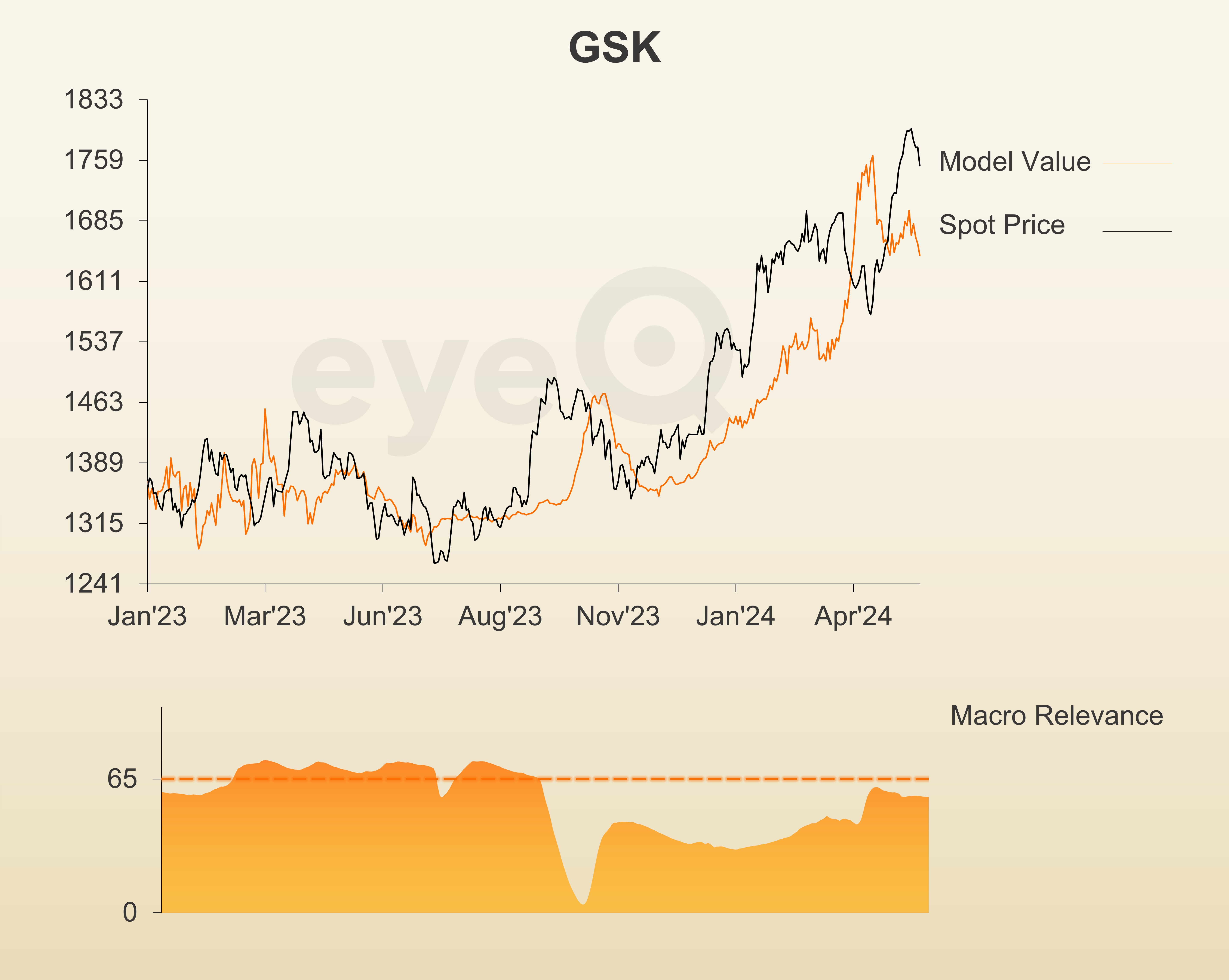 eyeQ GSK chart