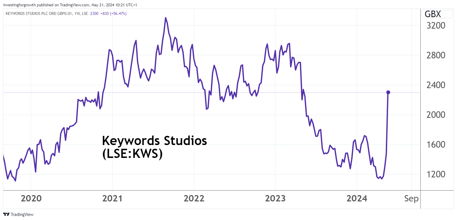 Keywords Studios performance chart