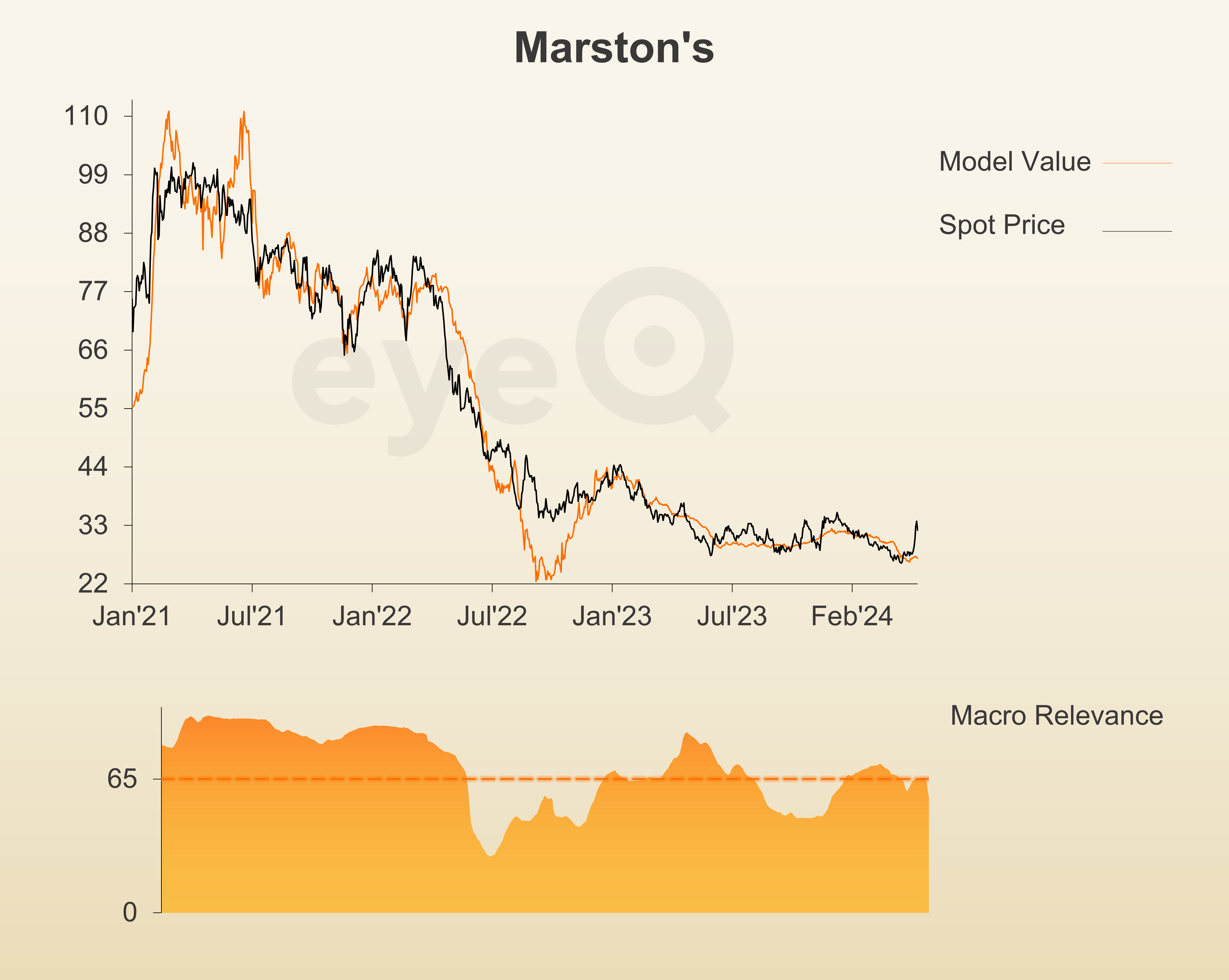 eyeQ graph for Marston's