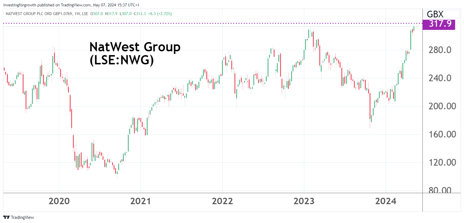 NatWest Group performance chart