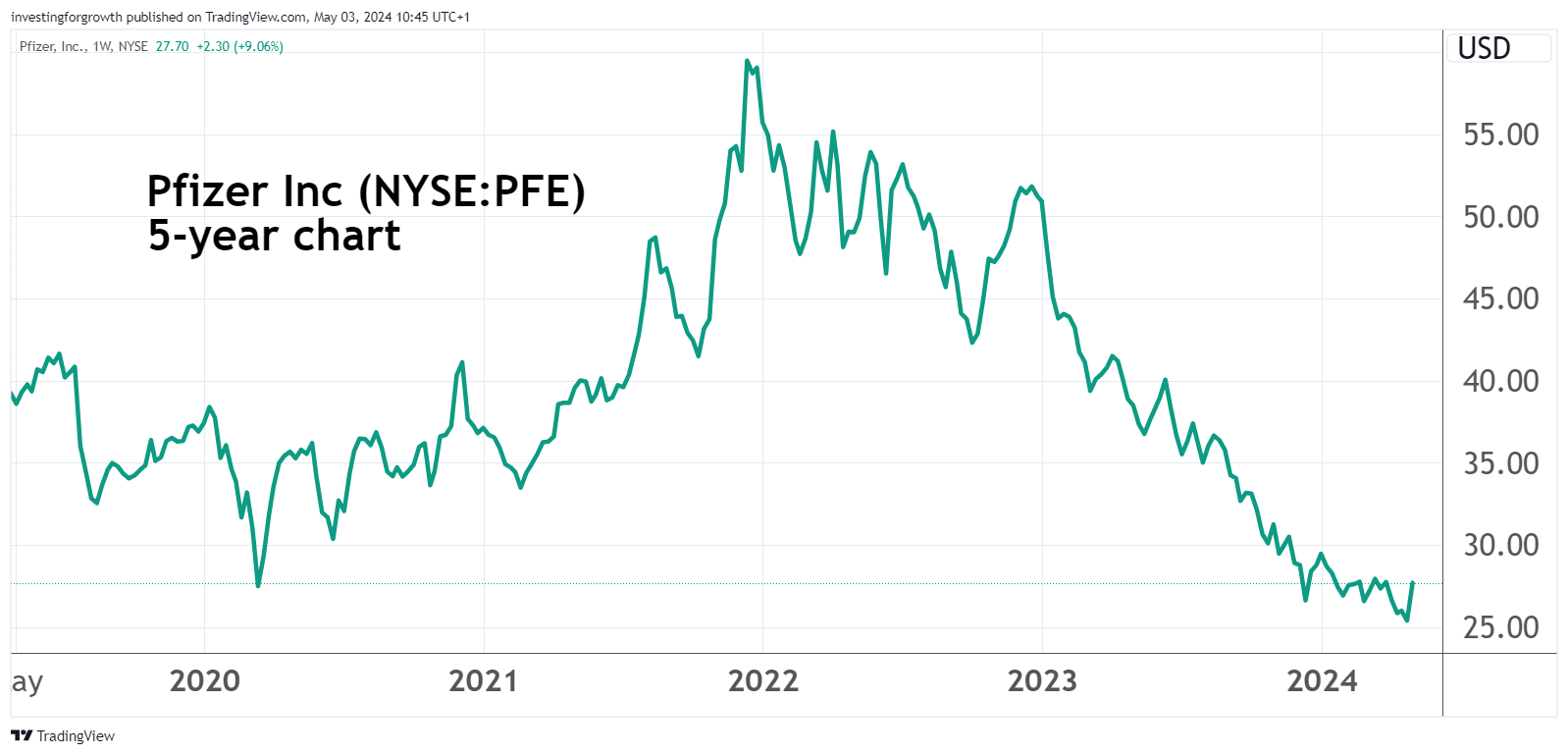 Pfizer chart April 2024