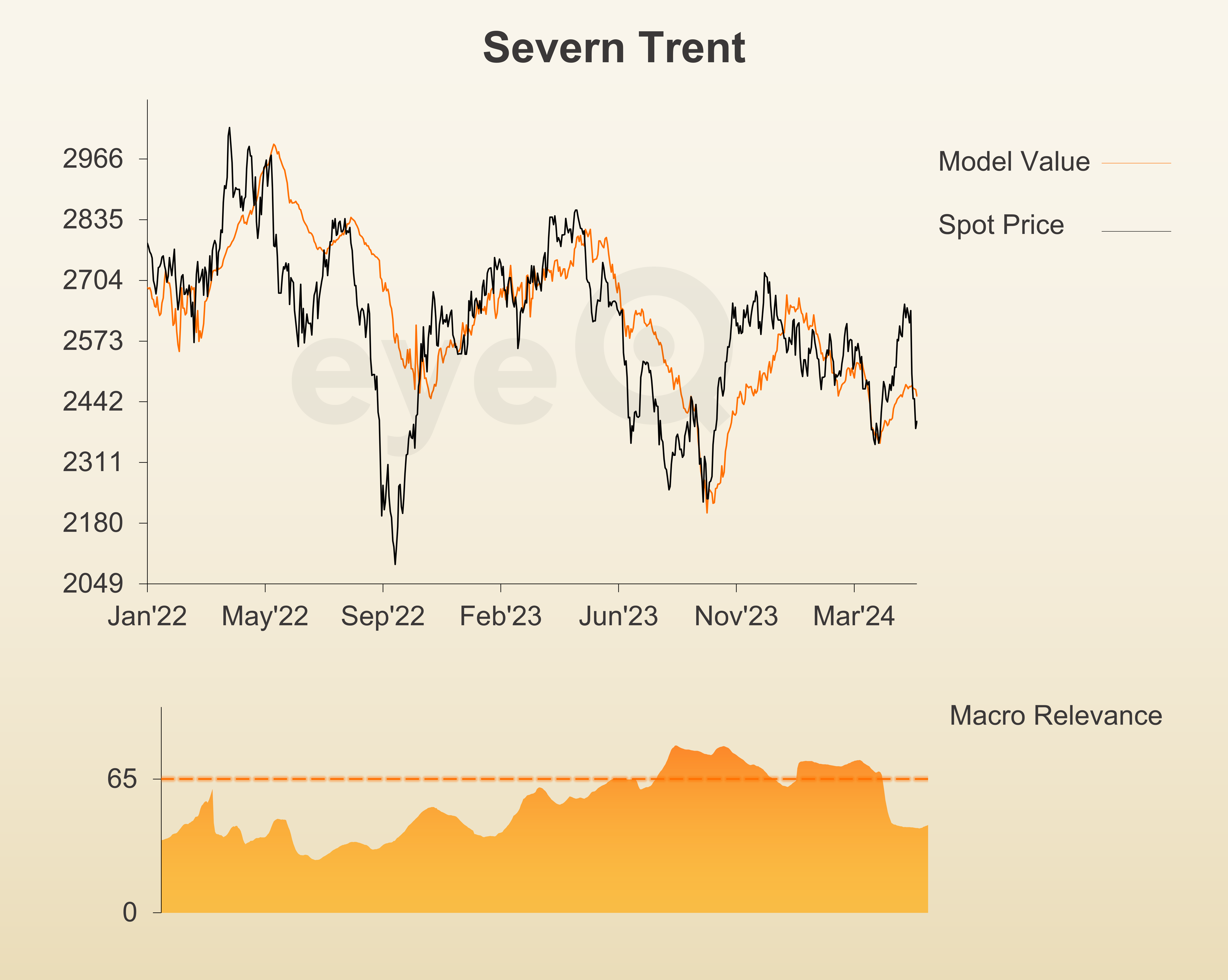 eyeQ Severn Trent graph