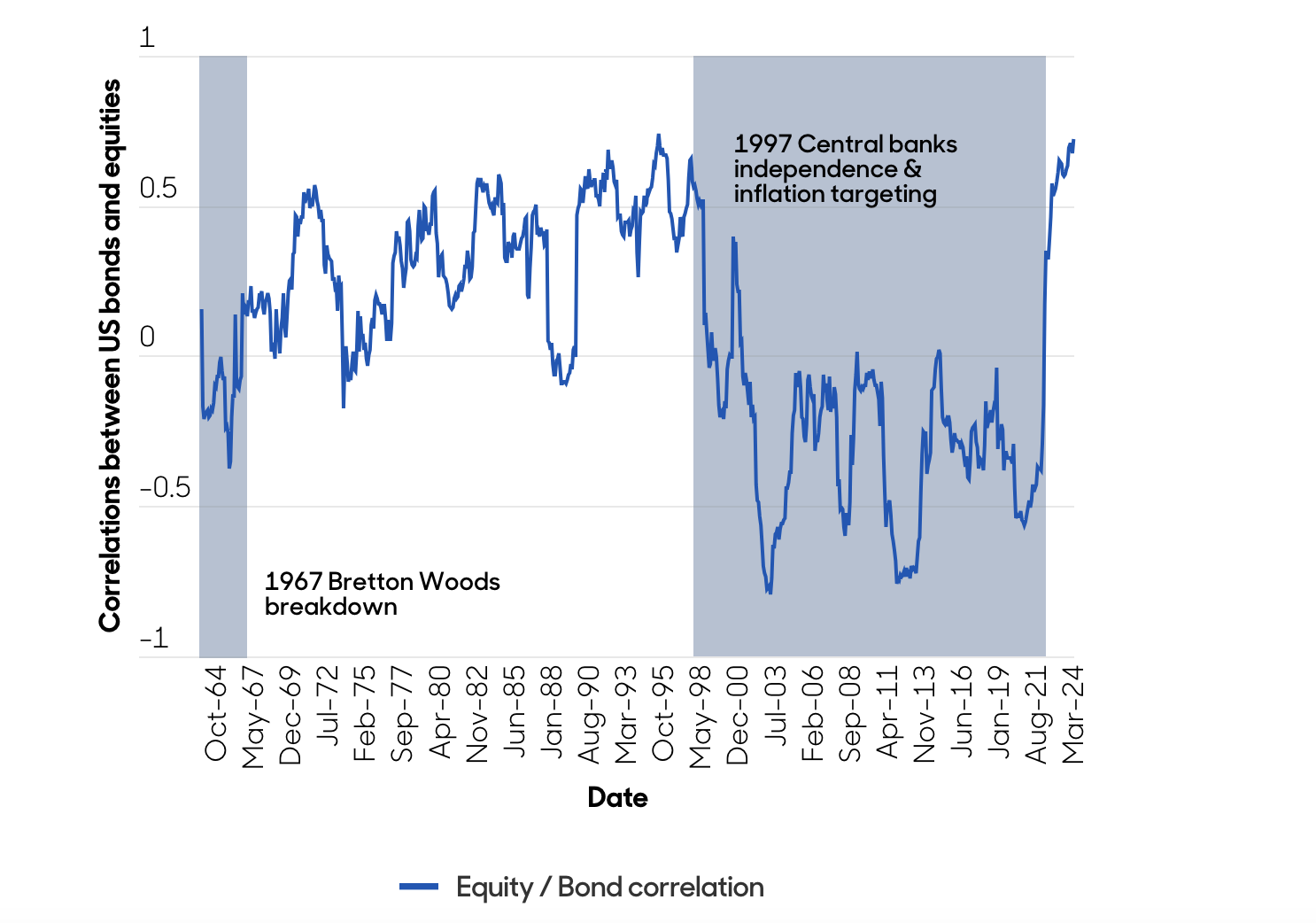 abrdn: correlation between bonds and equities