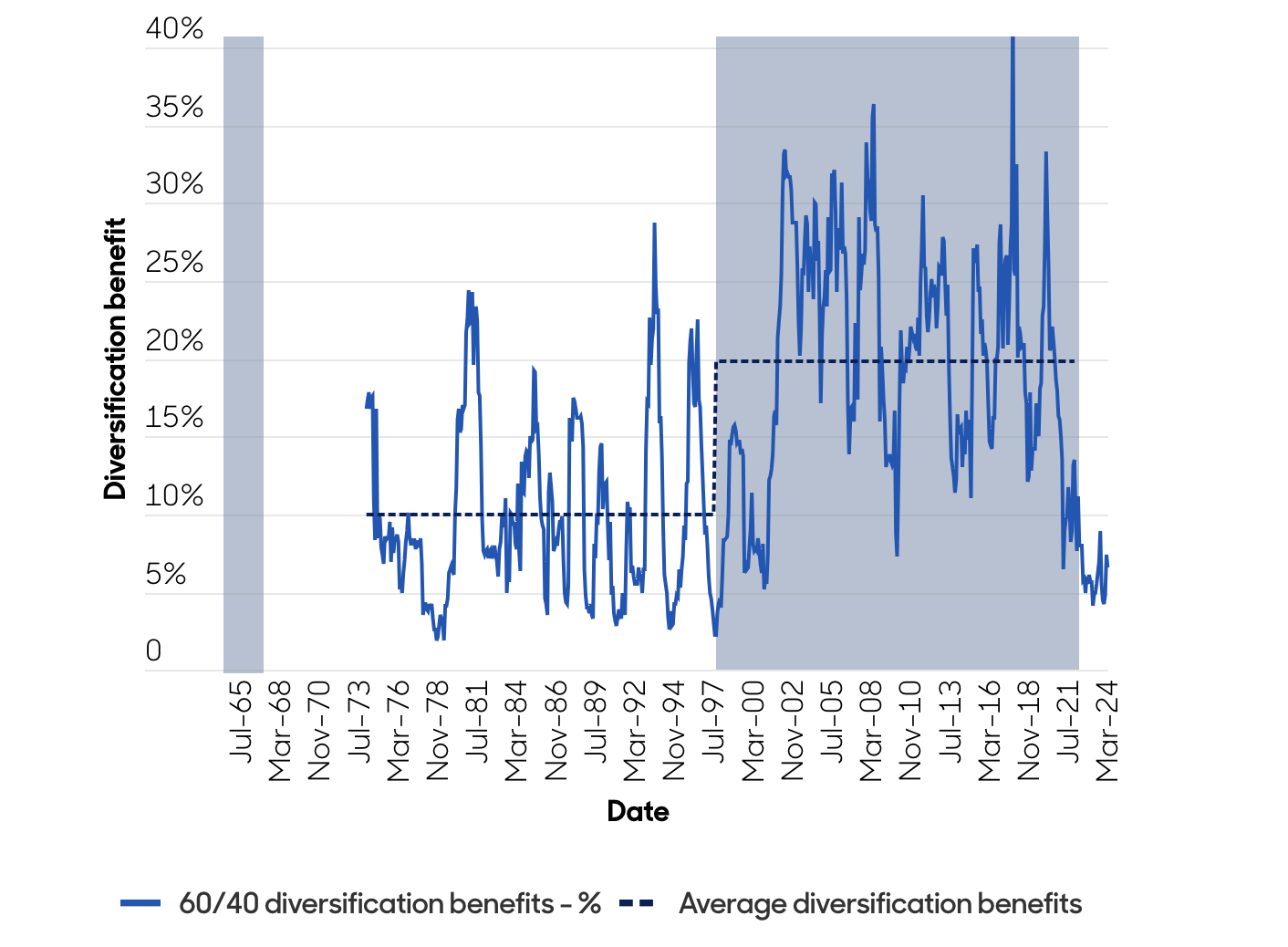 abrdn: diversification benefit of combining bonds and equities