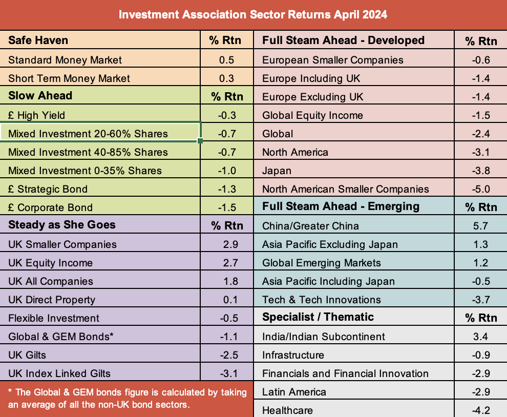 IA sector returns April 2024