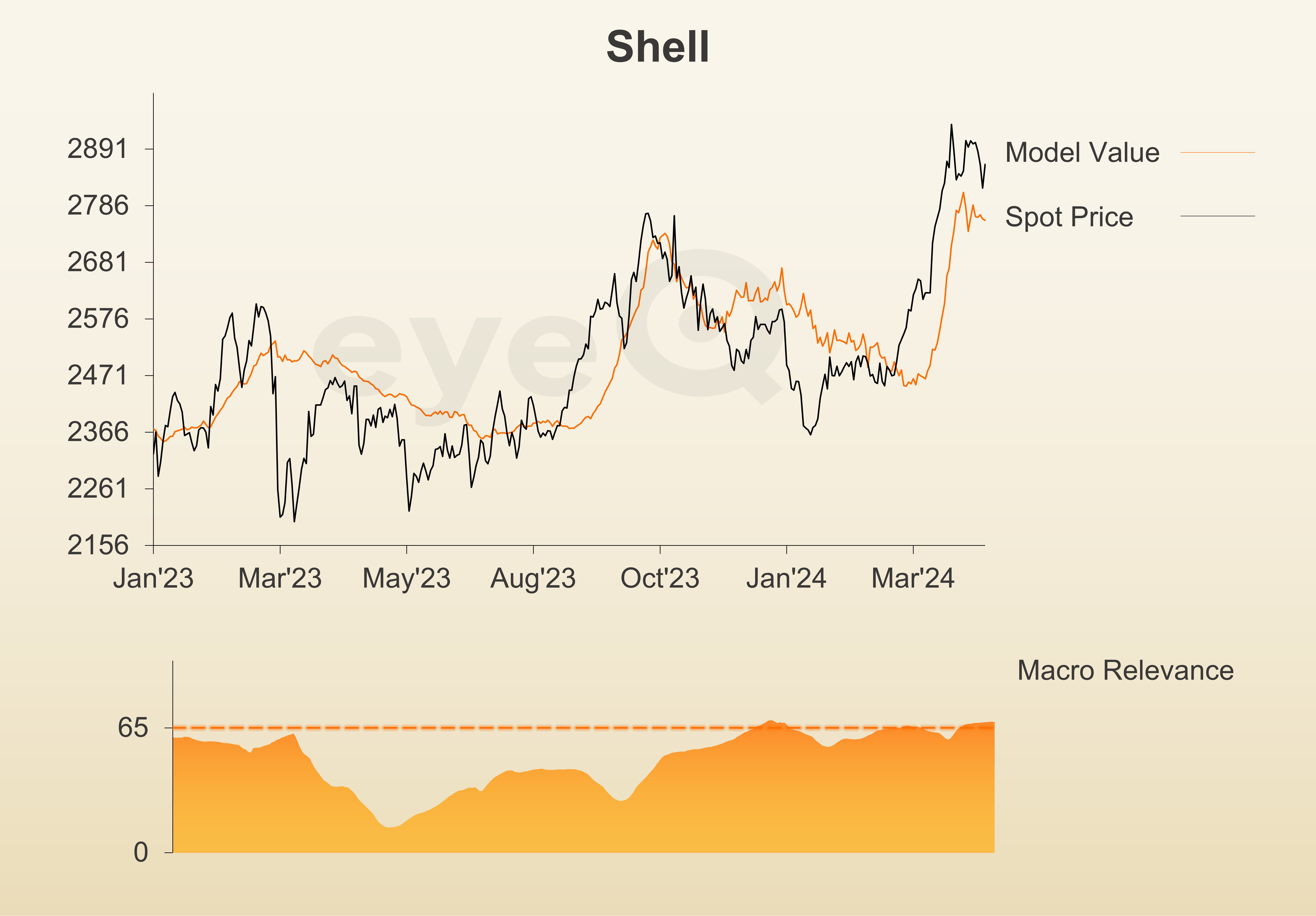 eyeQ chart Shell