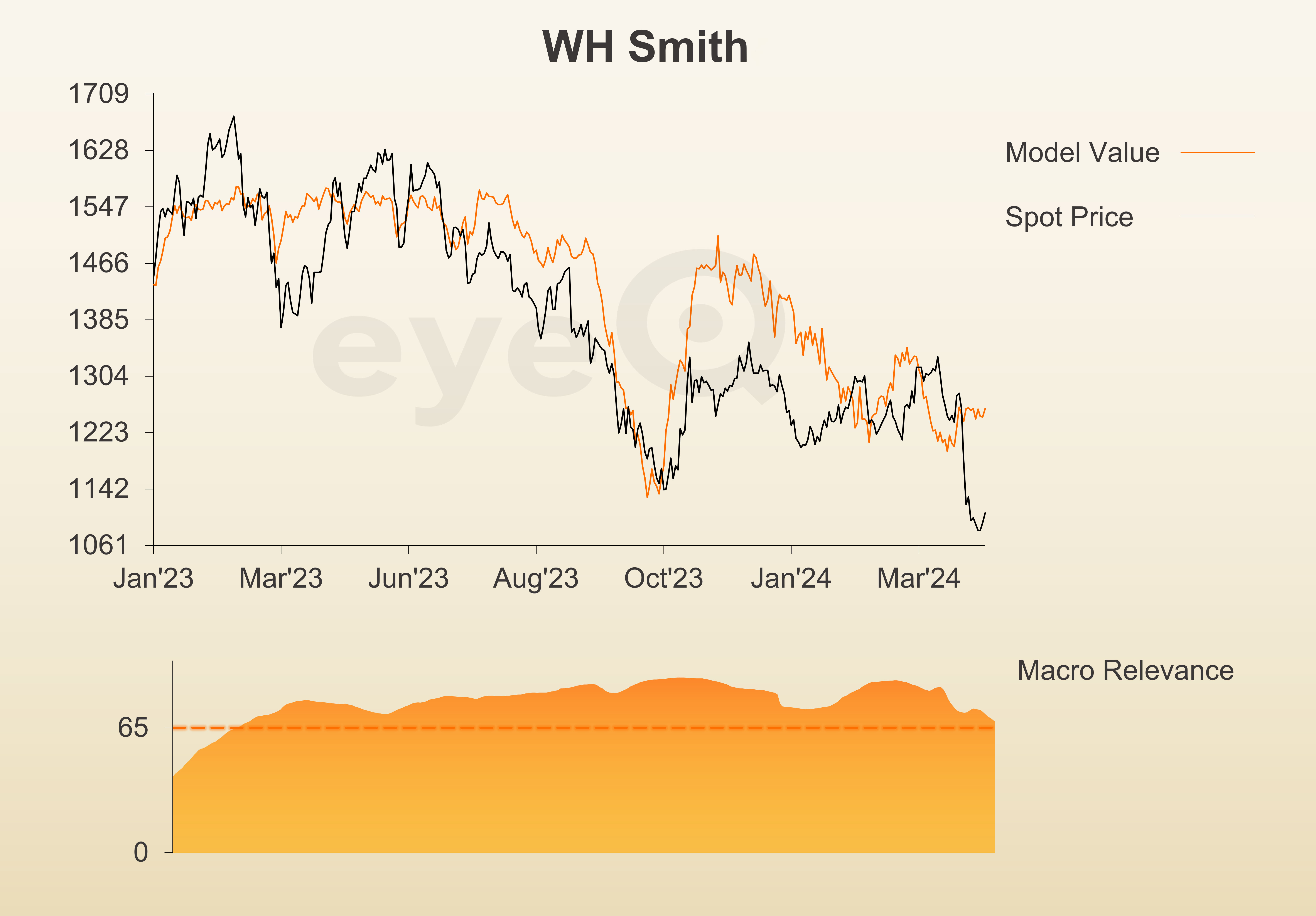 EyeQ WH Smith graph