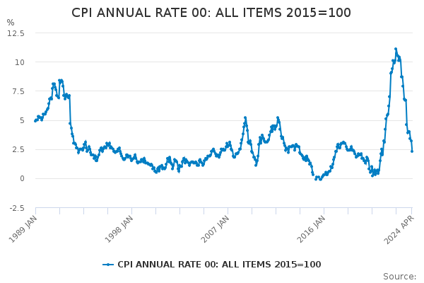 CPI annual inflation rate chart