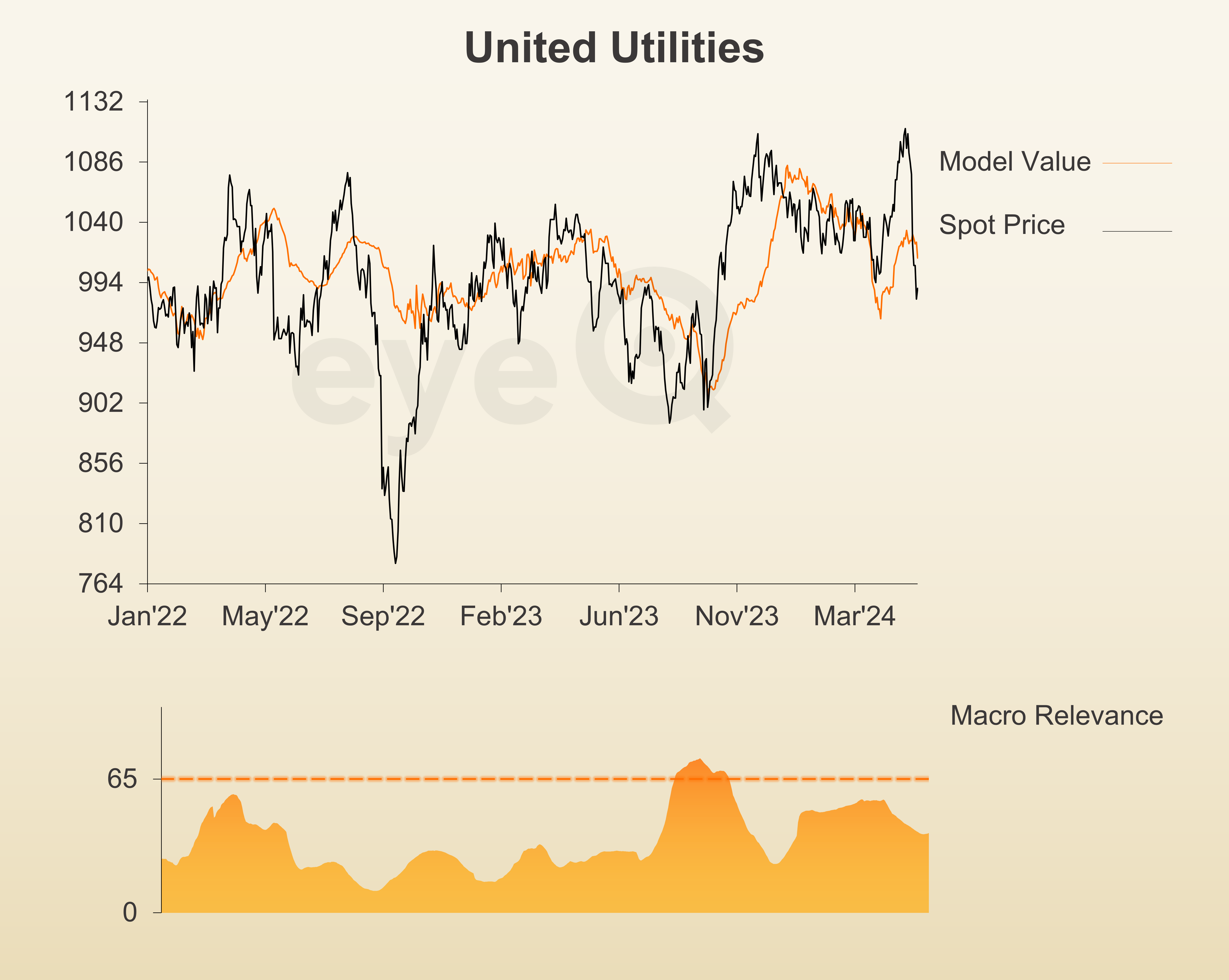 eyeQ United Utilities graph