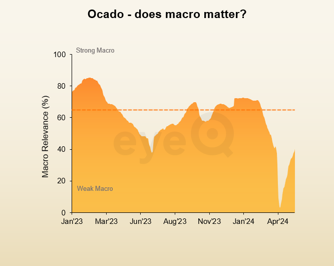 eyeQ Ocado performance graph