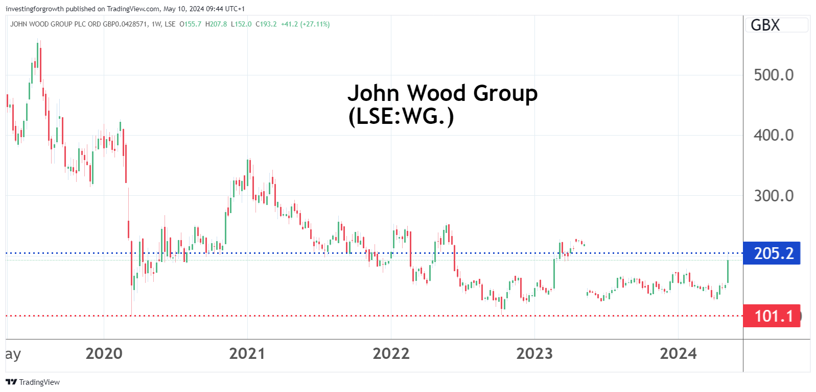 John Wood group chart