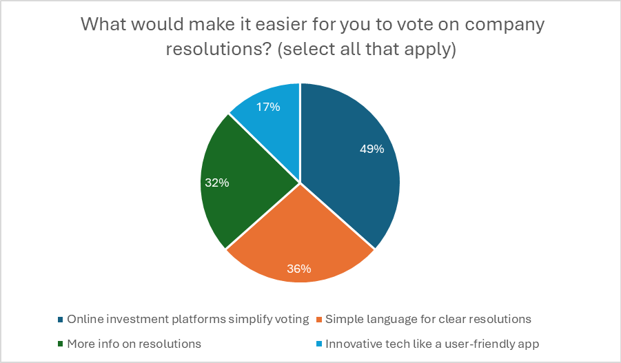 AGM poll pie 3