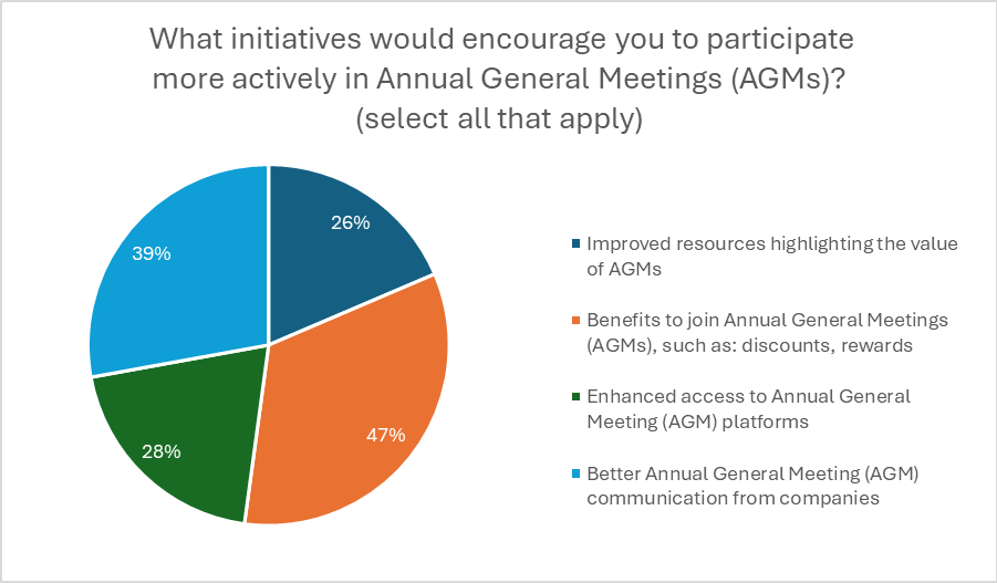 AGM poll pie 4