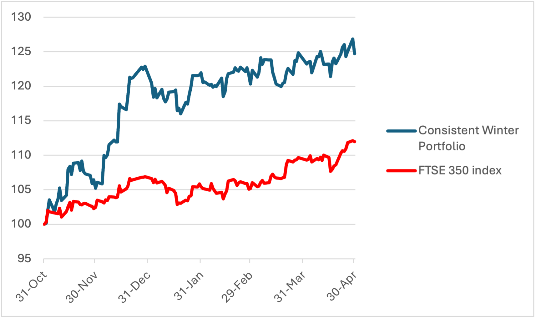 Wild’s Consistent Winter Portfolio 2023-24 (May 2024)