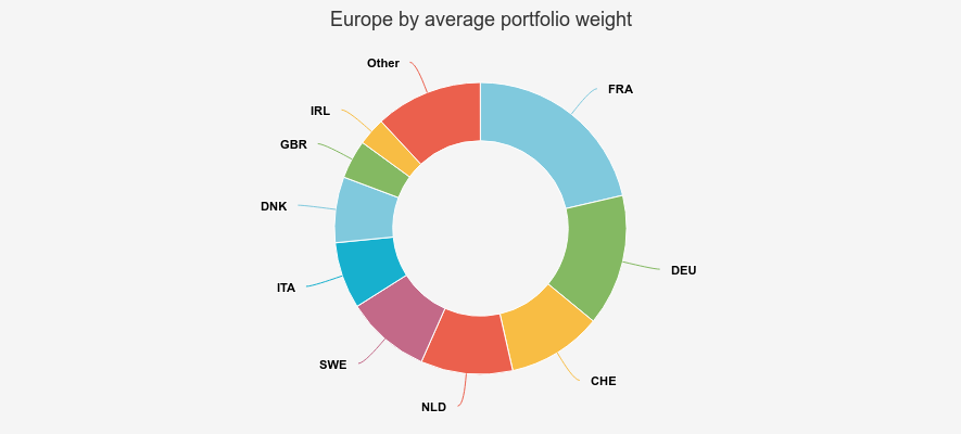 EUROPE DEFINED BY PORTFOLIO WEIGHTING