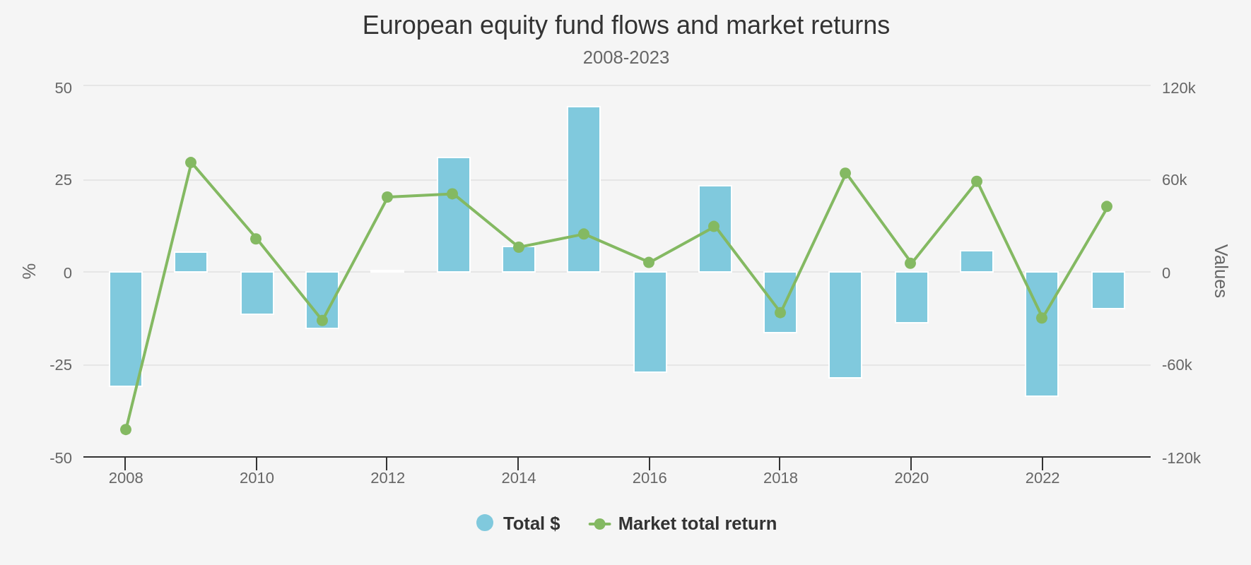 European equity fund flow