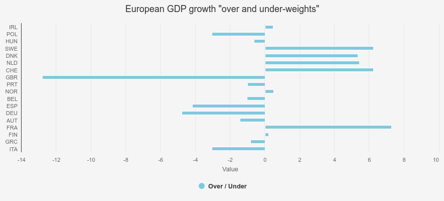 EUROPEAN GDP GROWTH OVER AND UNDERWEIGHTS