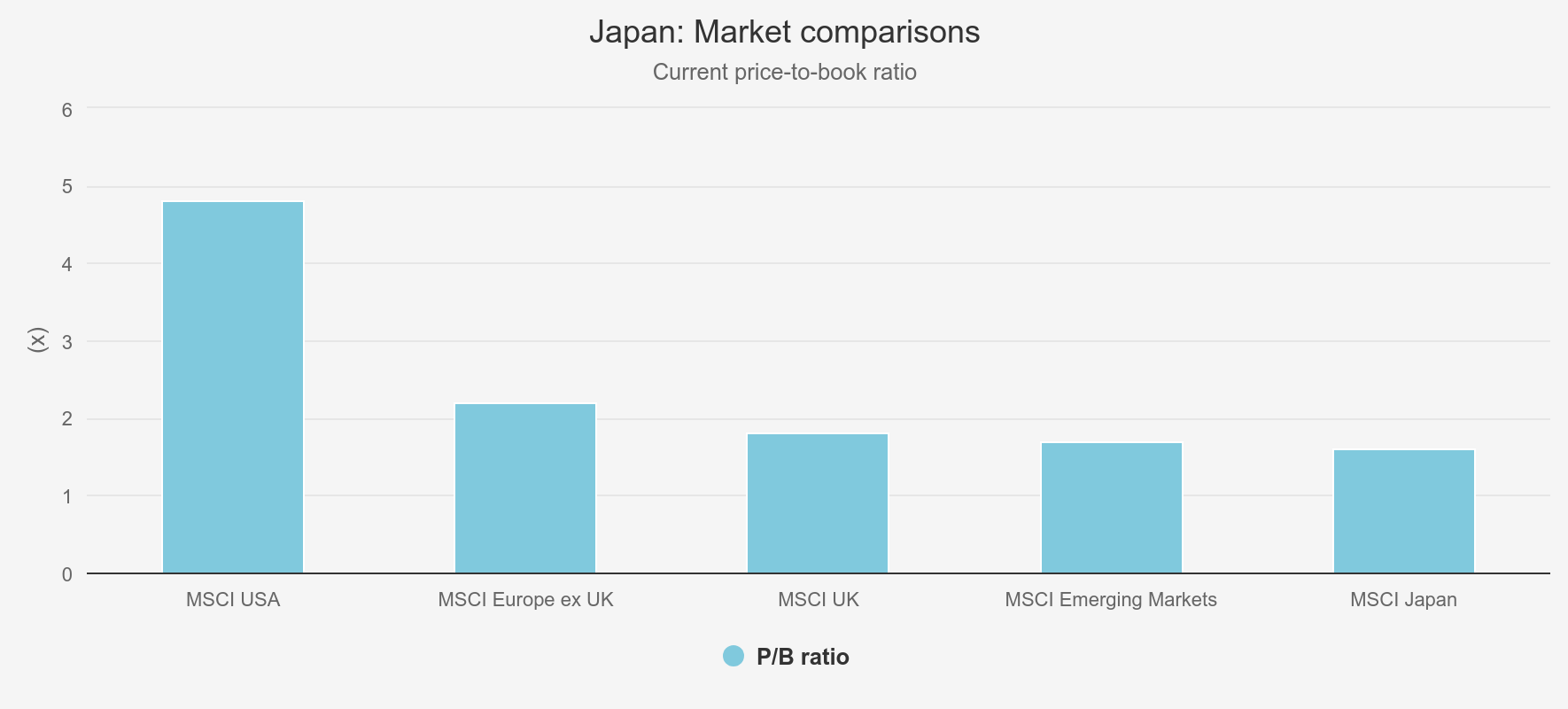 Japan: market comparisons chart