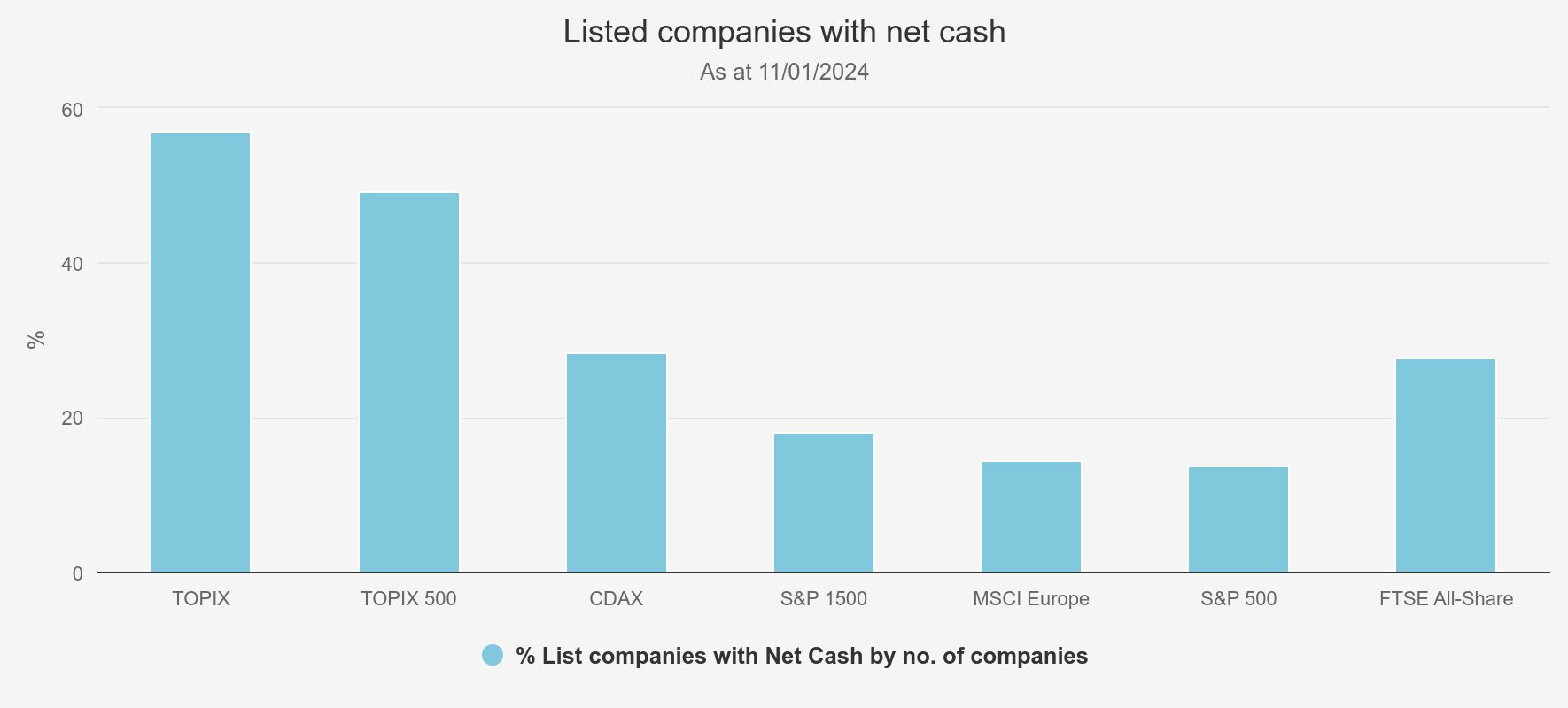 Kepler Listed companies with net cash