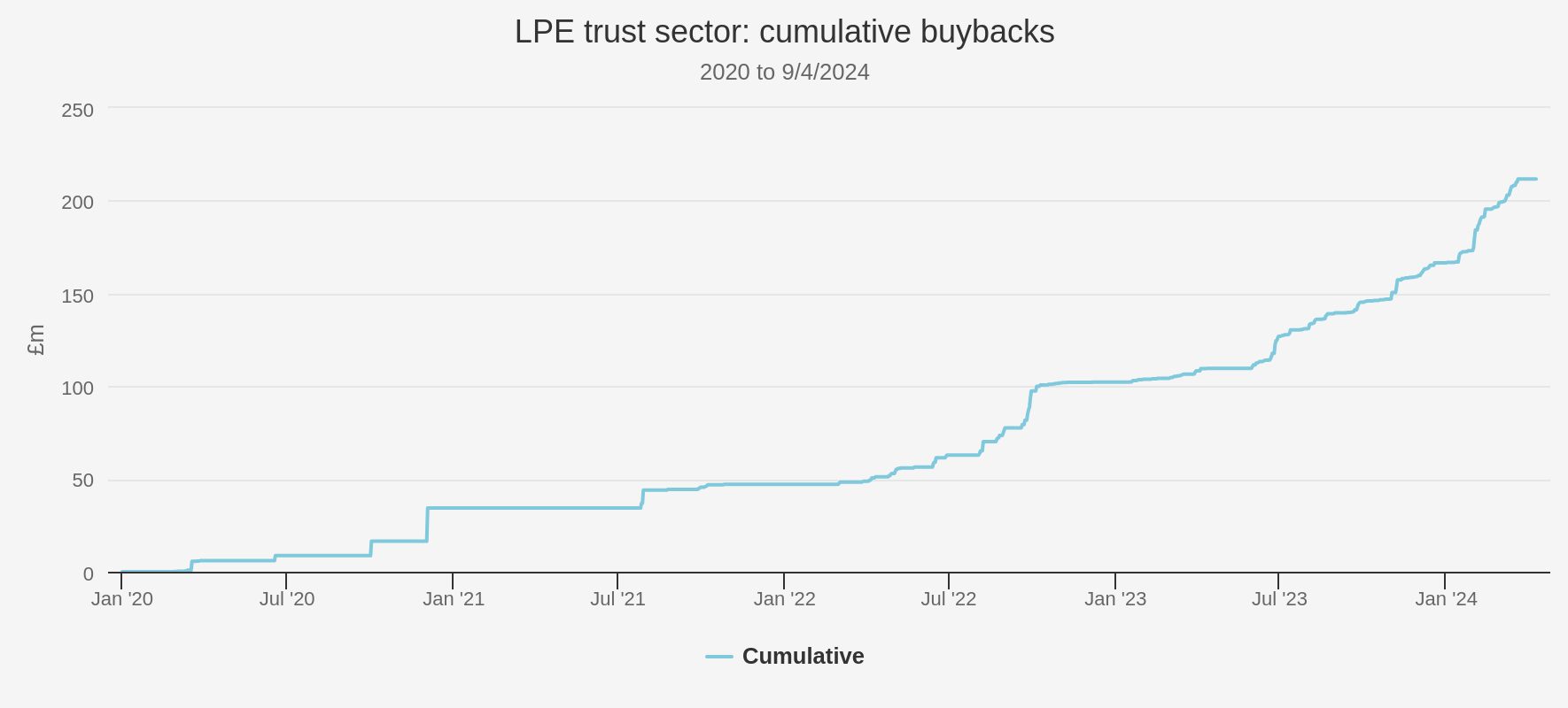 LPE SECTOR: CUMULATIVE BUYBACKS (EXCL TENDER) SINCE 2020 Kepler