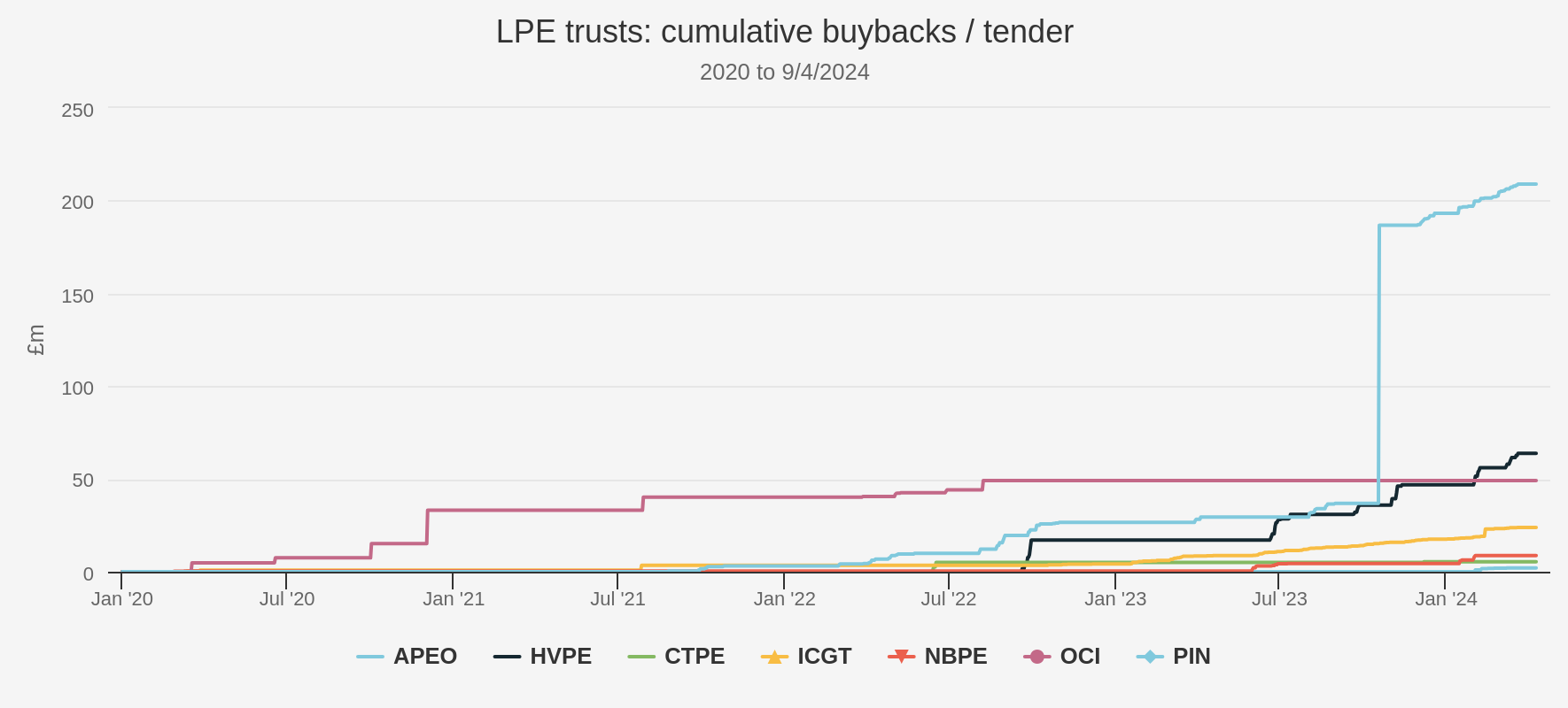 LPE SECTOR: BUYBACKS / TENDER SINCE 2020 Kepler