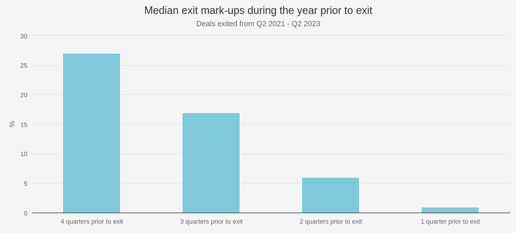 Buyout uplifts graph Kepler