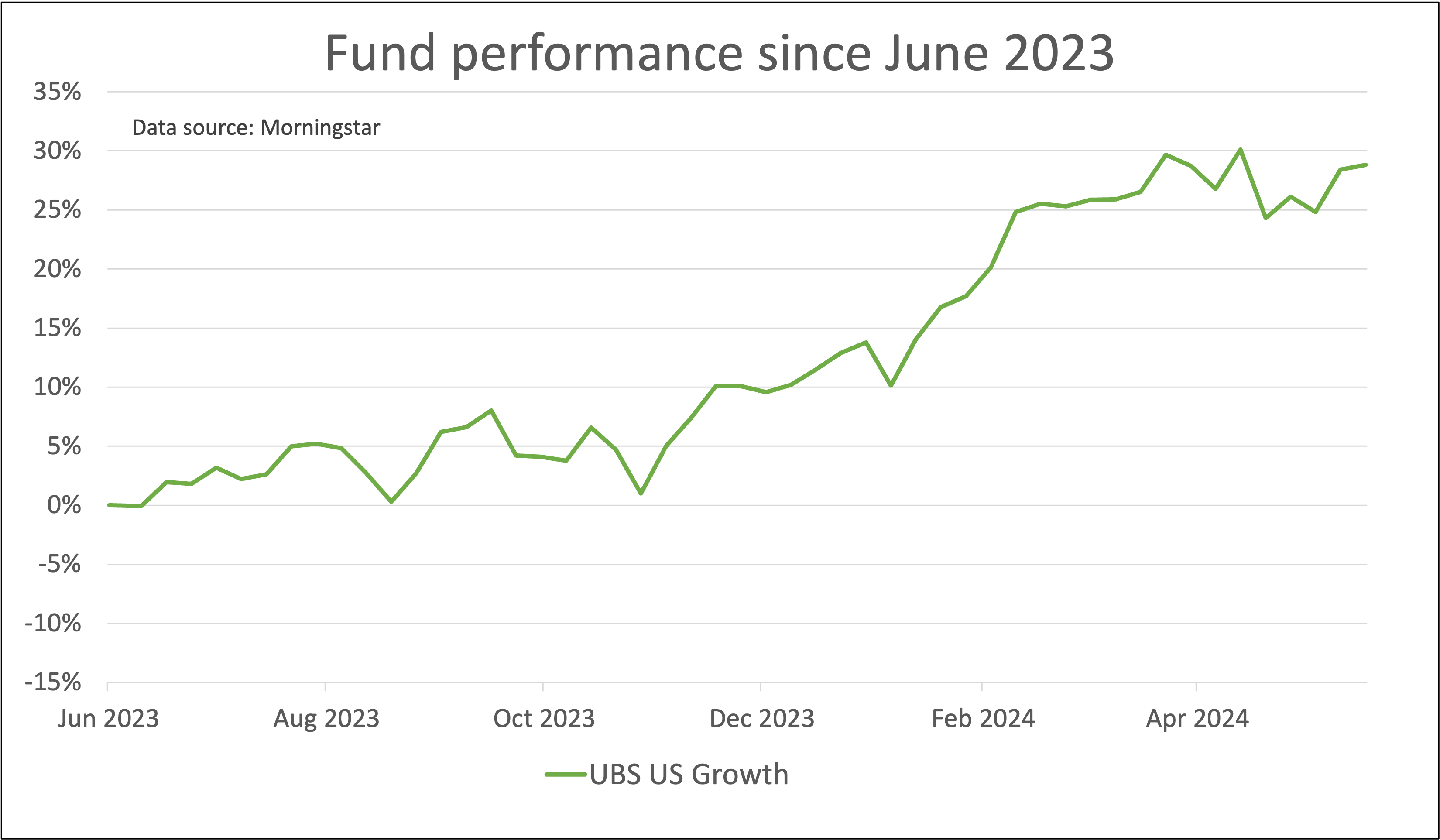 UBS US Growth performance graph