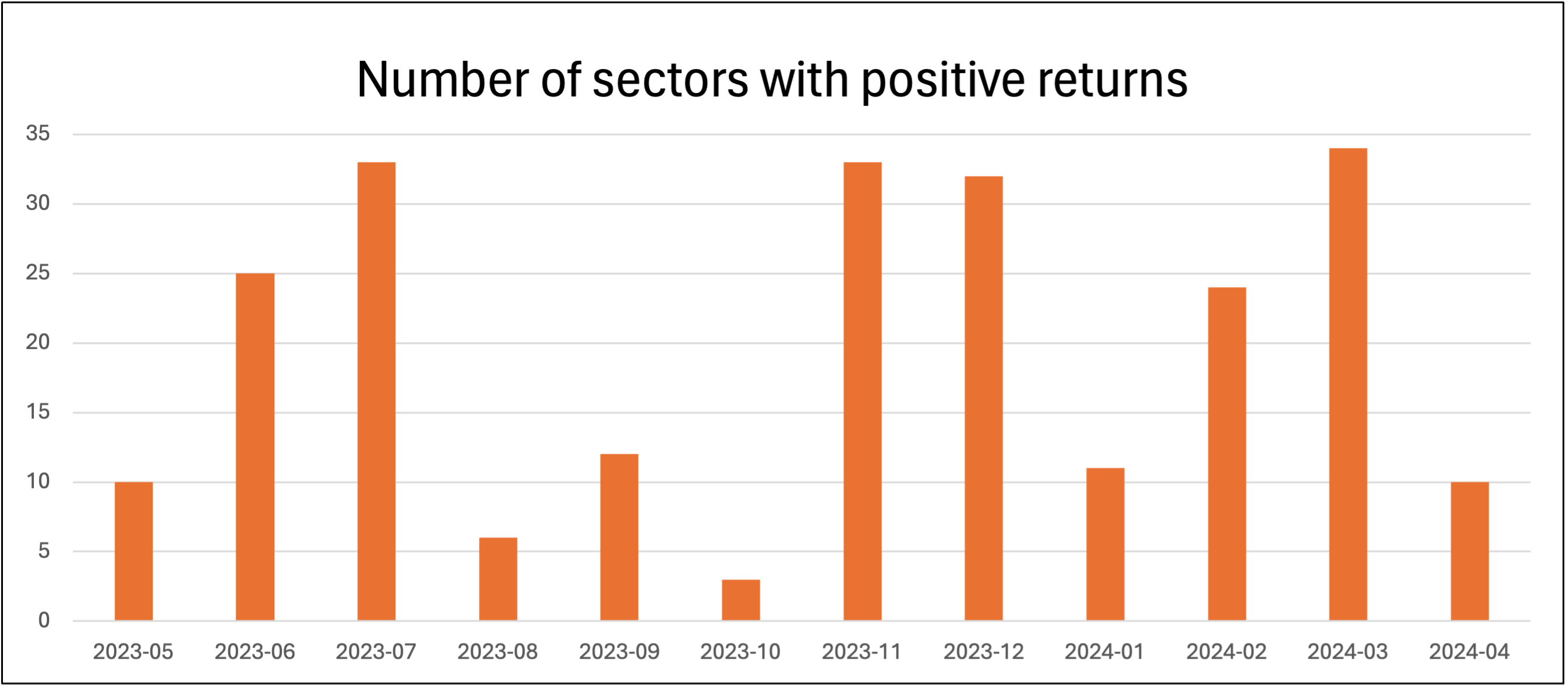 Saltydog: numberr of sectors with positive returns in April