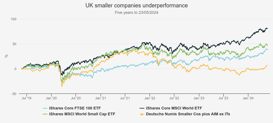 ONE-YEAR PERFORMANCE UK small-caps