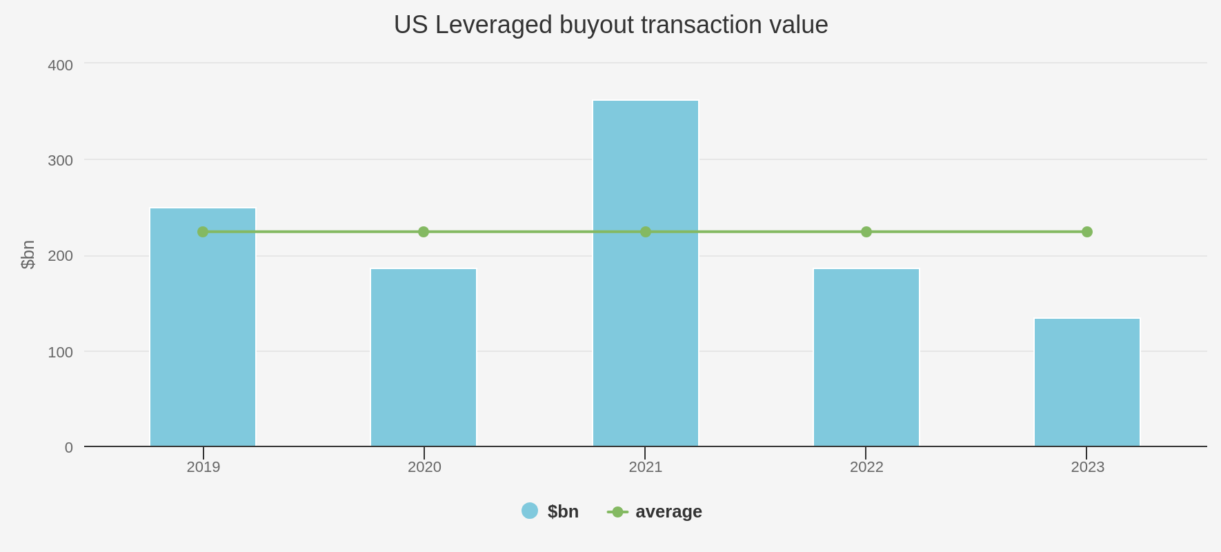 US BUYOUT DEAL VOLUMES Kepler